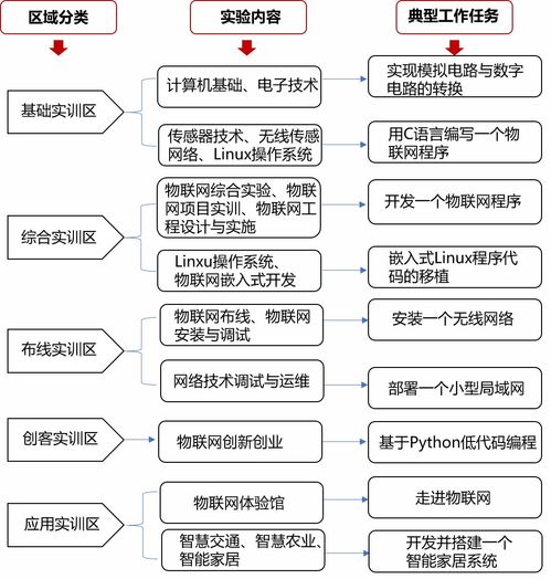 唯眾中職物聯(lián)網(wǎng)技術應用專業(yè)解決方案 構建新一代物聯(lián)網(wǎng)技術服務人才培養(yǎng)體系
